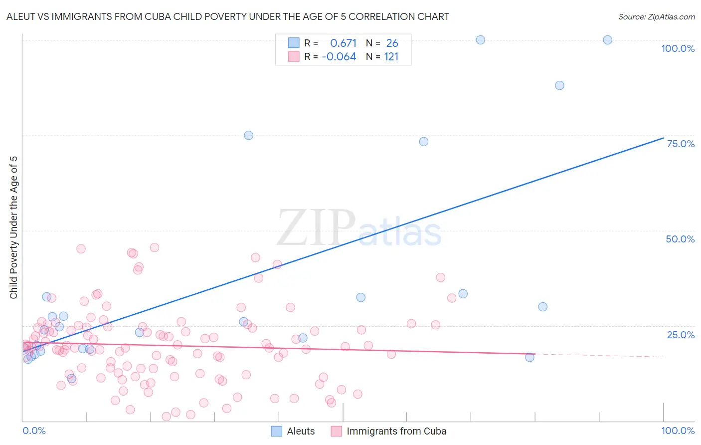 Aleut vs Immigrants from Cuba Child Poverty Under the Age of 5