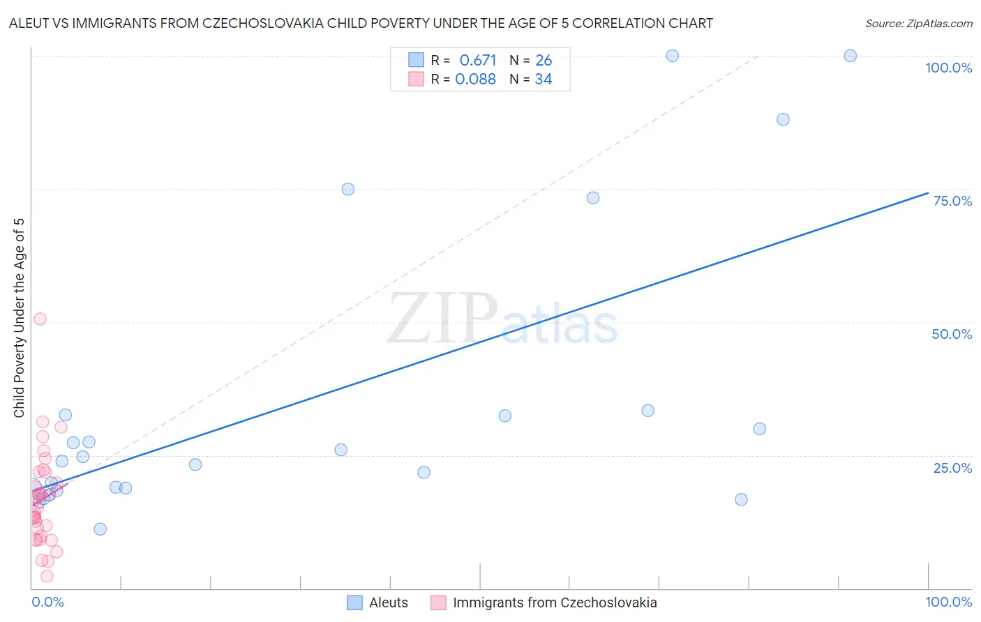 Aleut vs Immigrants from Czechoslovakia Child Poverty Under the Age of 5