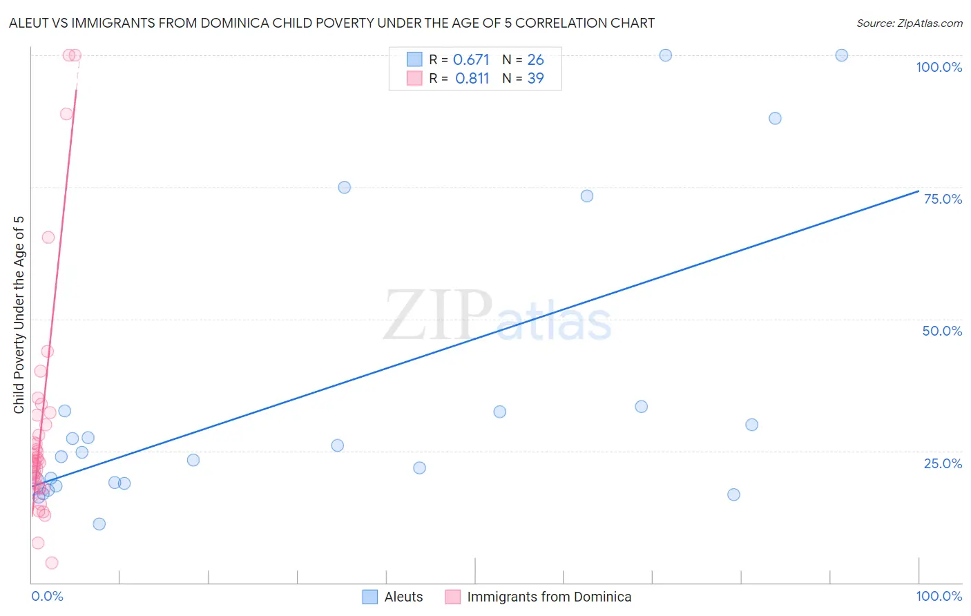 Aleut vs Immigrants from Dominica Child Poverty Under the Age of 5