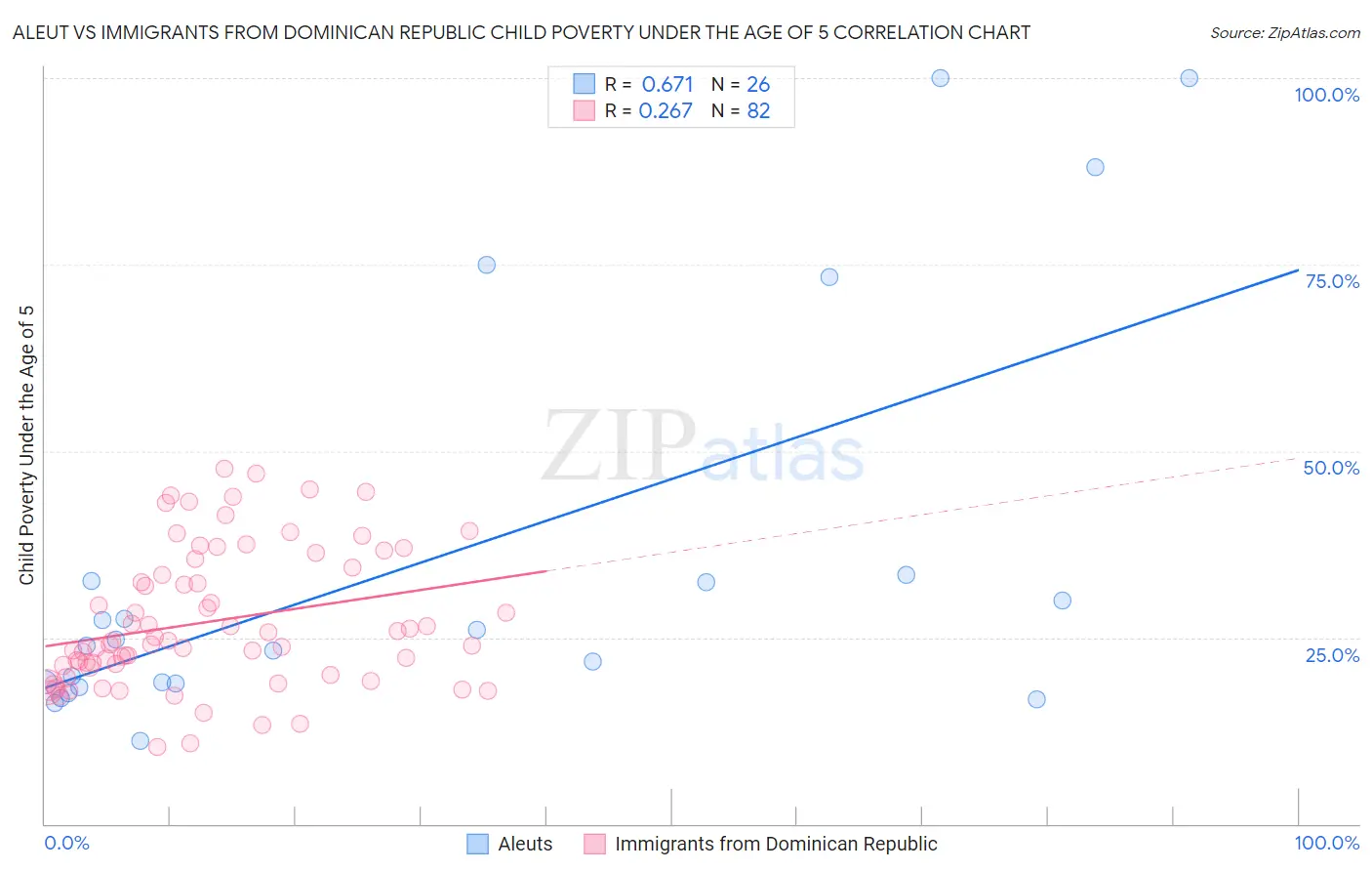 Aleut vs Immigrants from Dominican Republic Child Poverty Under the Age of 5