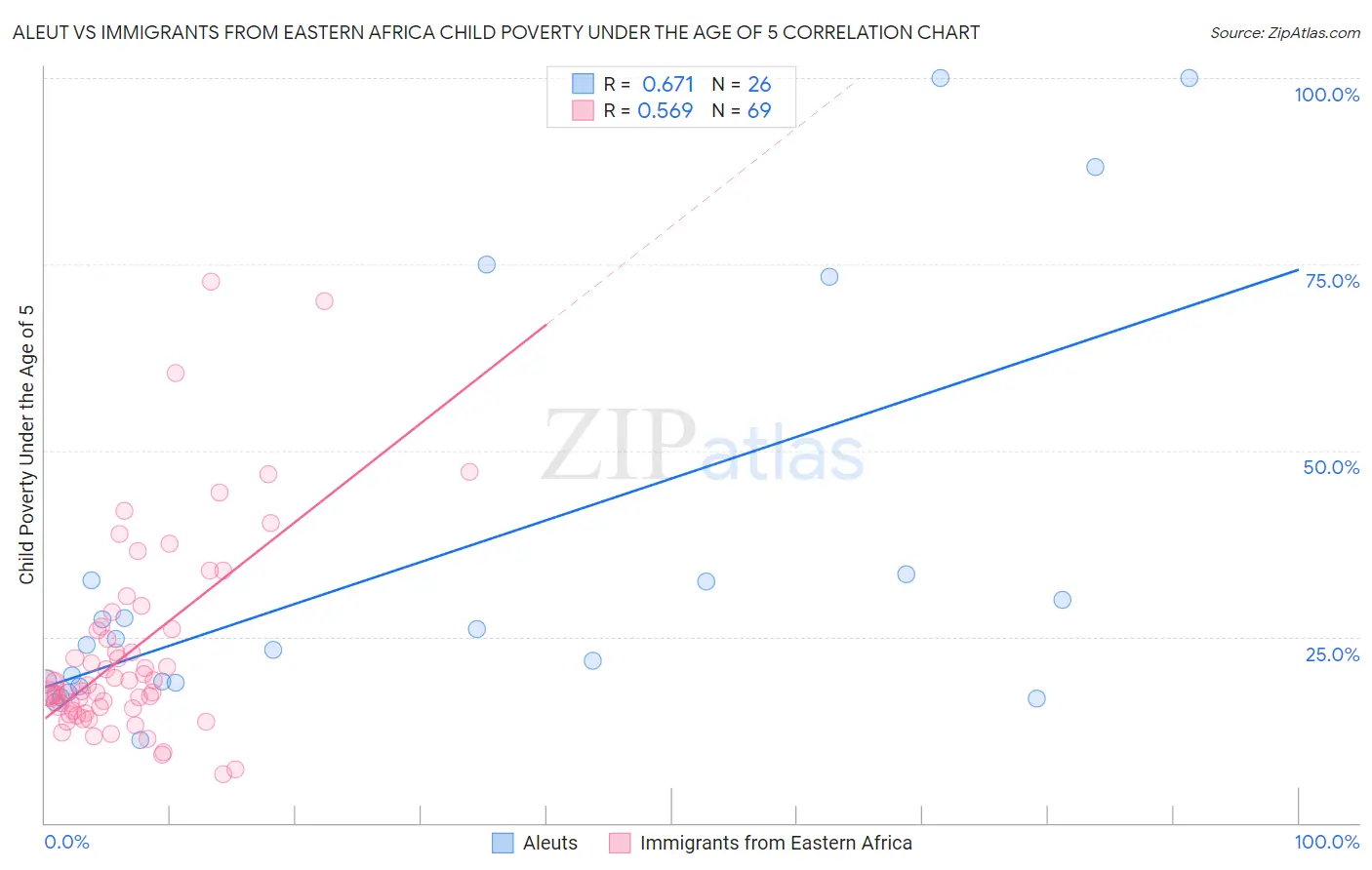 Aleut vs Immigrants from Eastern Africa Child Poverty Under the Age of 5
