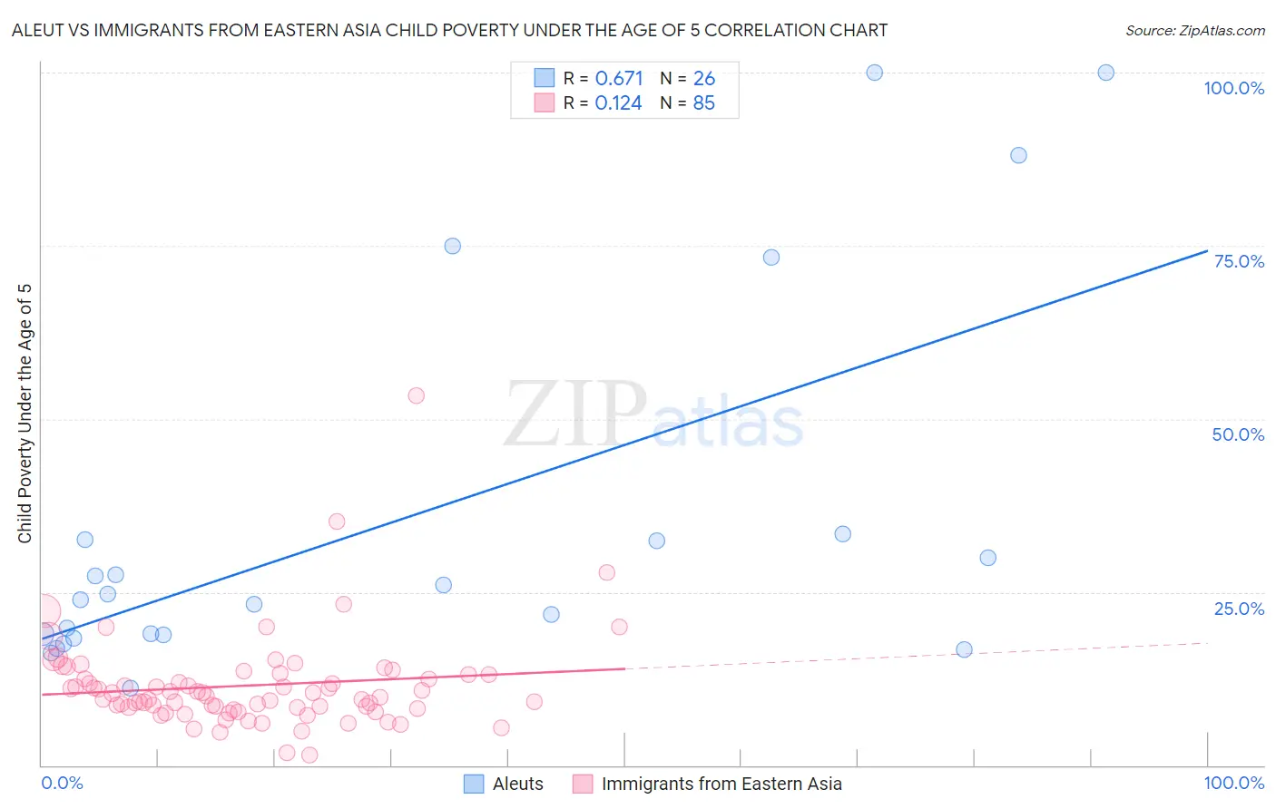 Aleut vs Immigrants from Eastern Asia Child Poverty Under the Age of 5