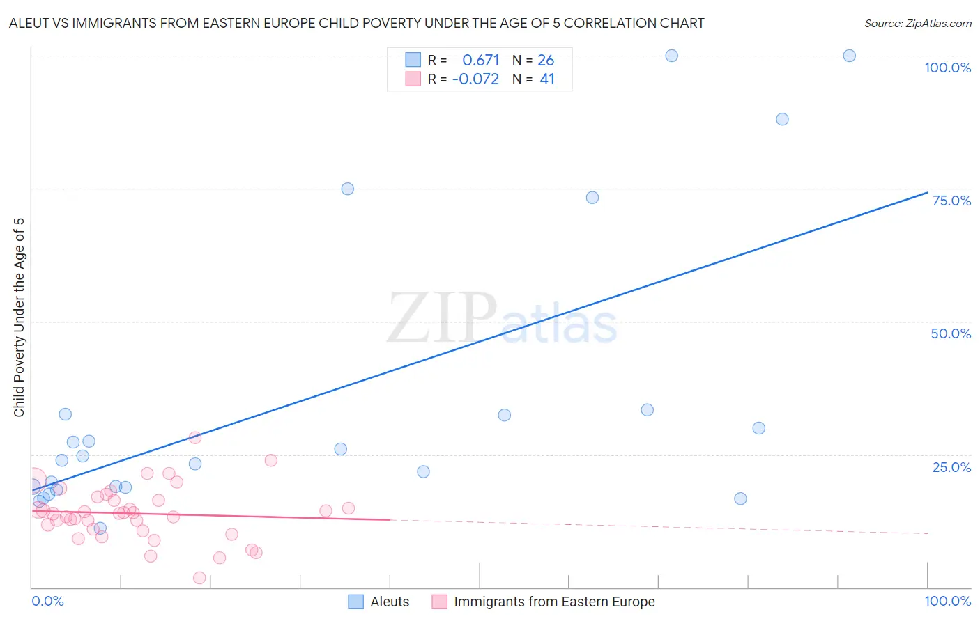 Aleut vs Immigrants from Eastern Europe Child Poverty Under the Age of 5