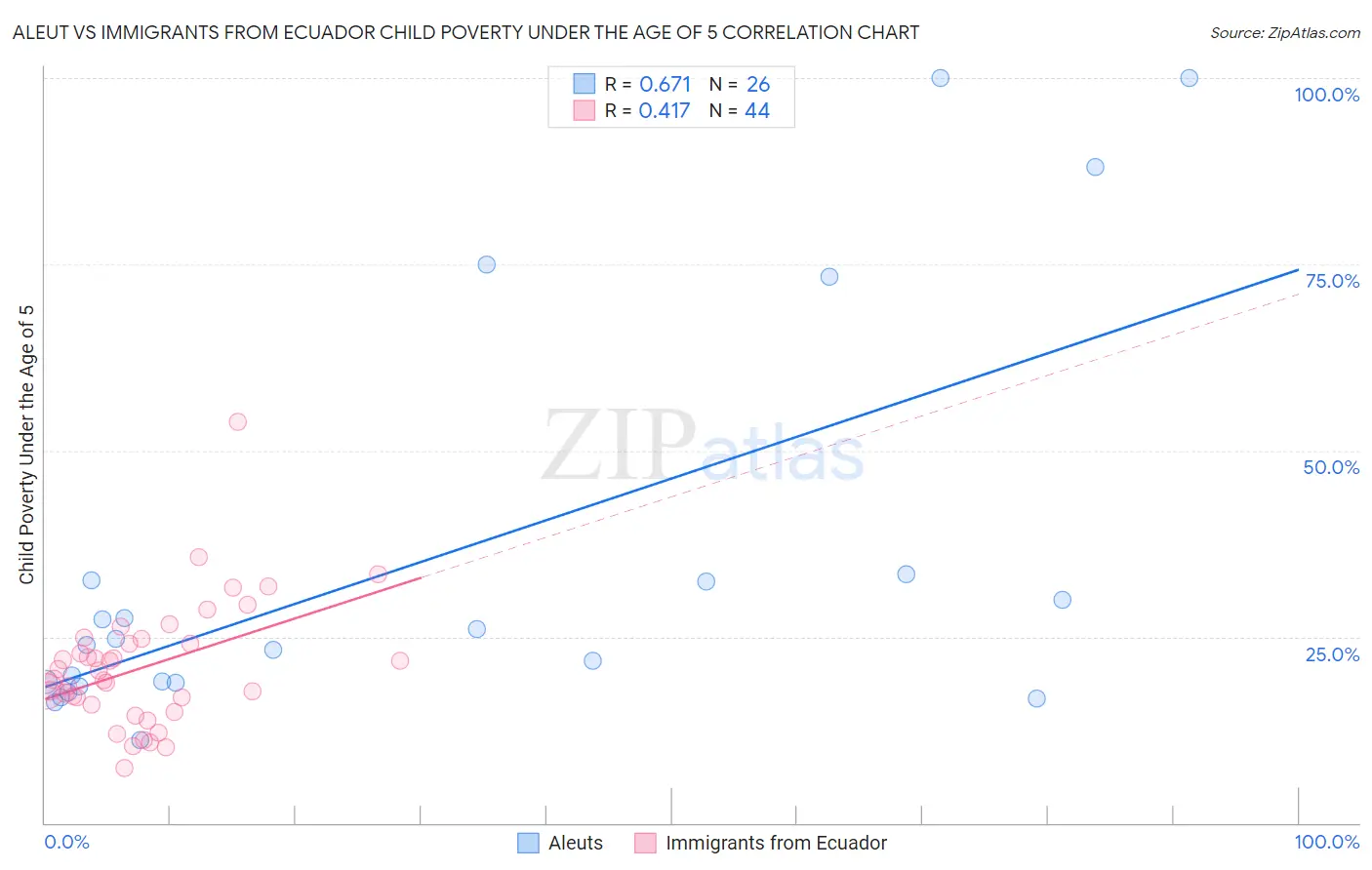 Aleut vs Immigrants from Ecuador Child Poverty Under the Age of 5