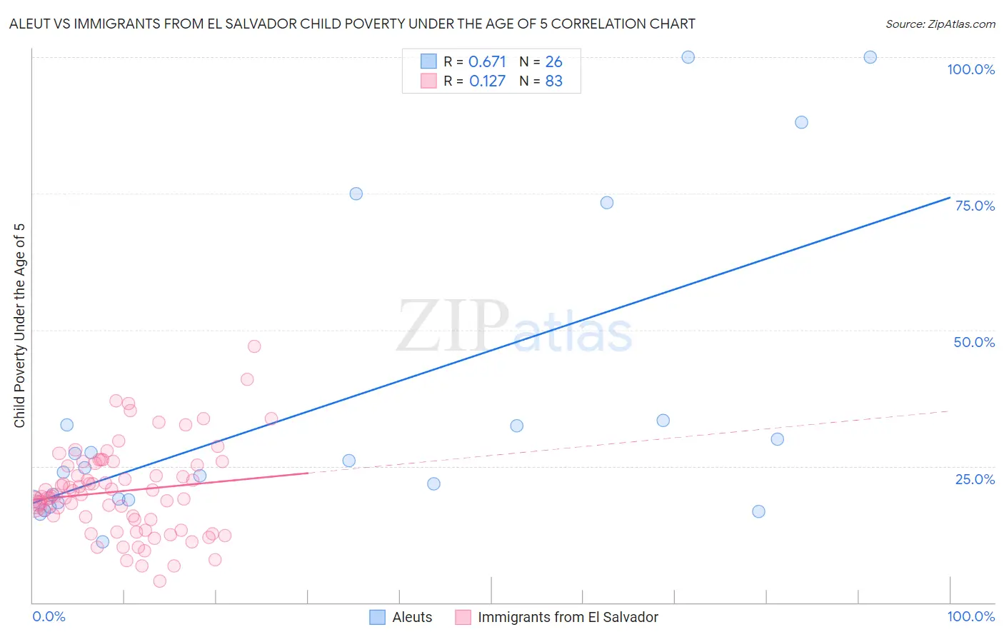 Aleut vs Immigrants from El Salvador Child Poverty Under the Age of 5