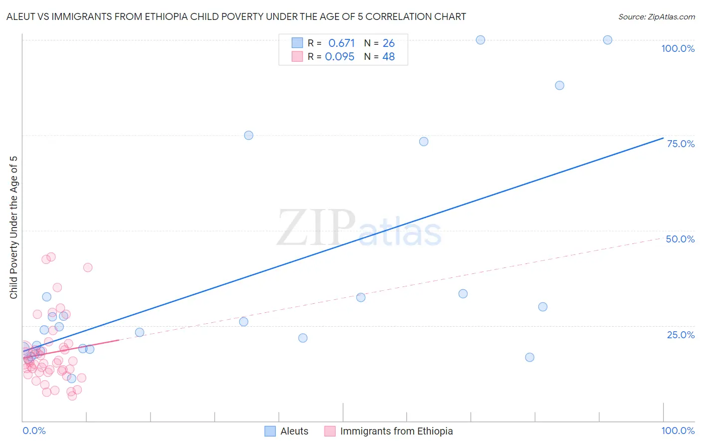 Aleut vs Immigrants from Ethiopia Child Poverty Under the Age of 5