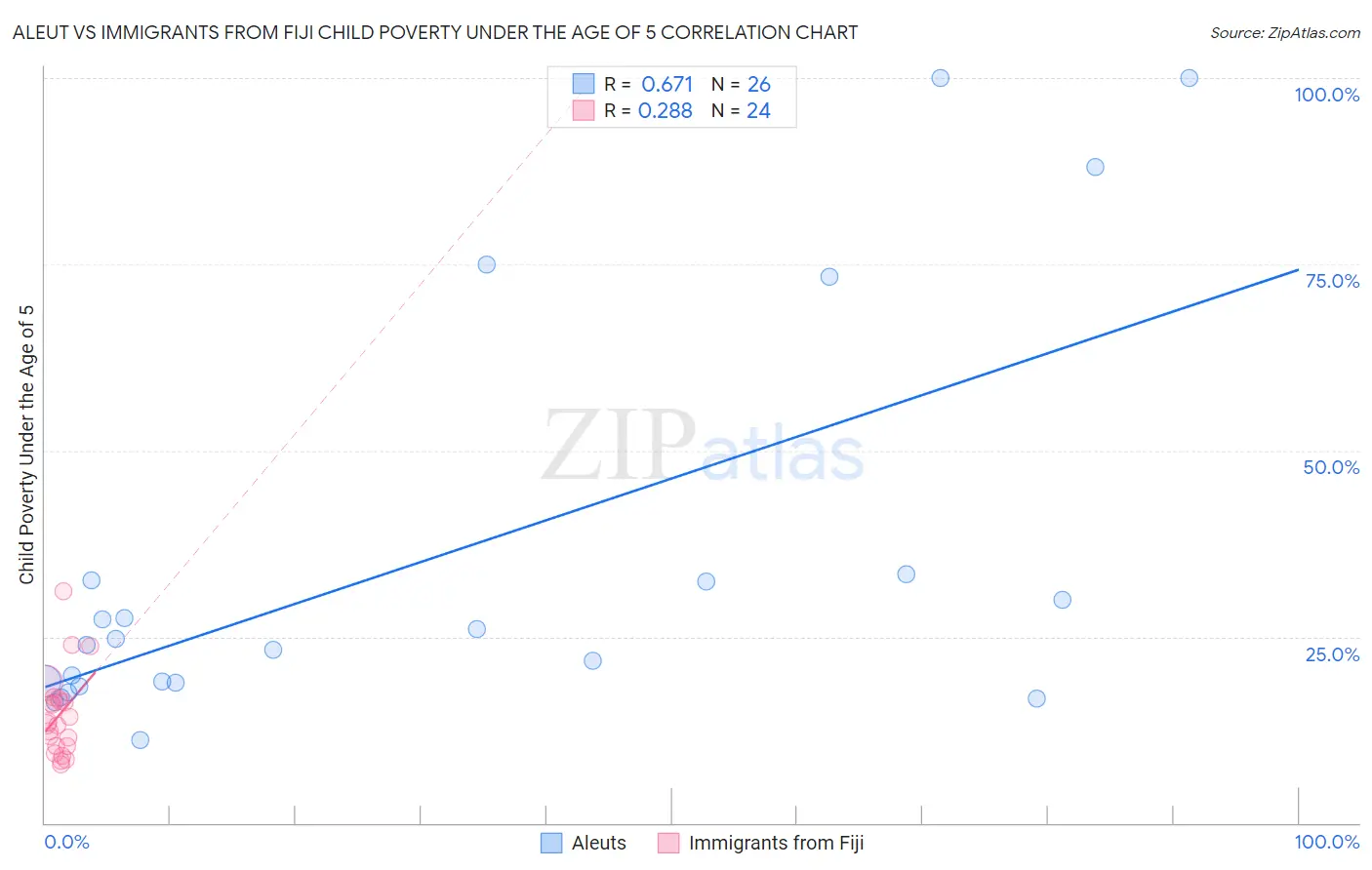 Aleut vs Immigrants from Fiji Child Poverty Under the Age of 5