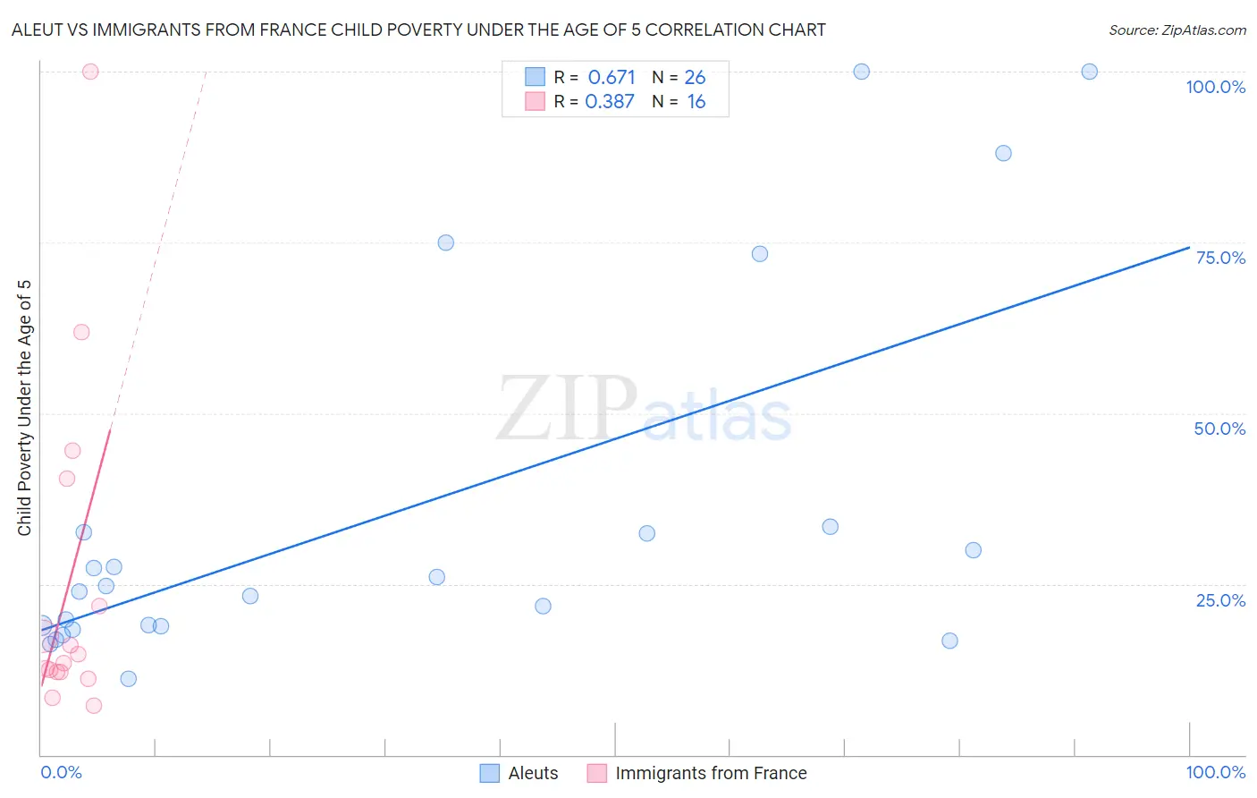 Aleut vs Immigrants from France Child Poverty Under the Age of 5