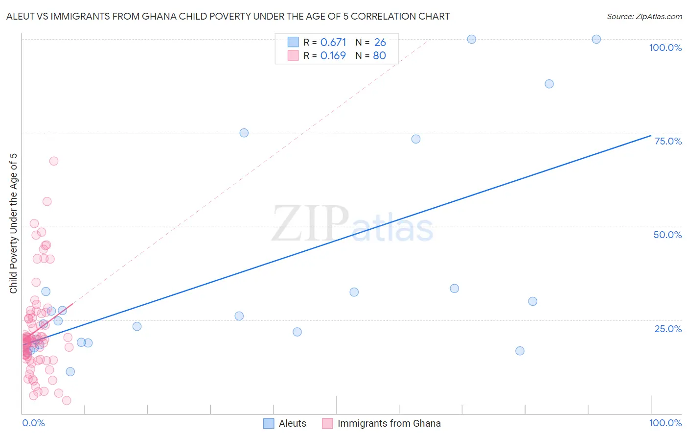 Aleut vs Immigrants from Ghana Child Poverty Under the Age of 5