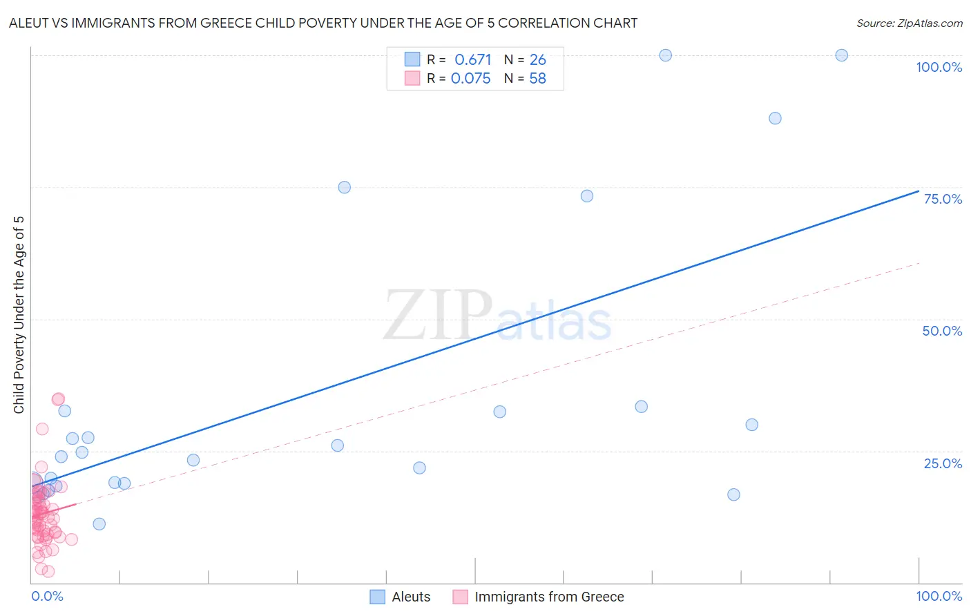 Aleut vs Immigrants from Greece Child Poverty Under the Age of 5