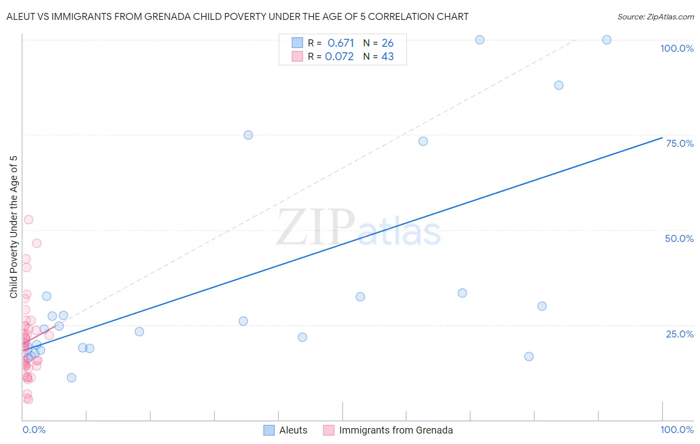 Aleut vs Immigrants from Grenada Child Poverty Under the Age of 5