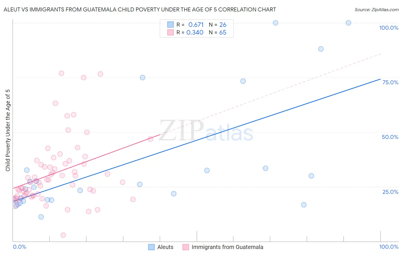 Aleut vs Immigrants from Guatemala Child Poverty Under the Age of 5