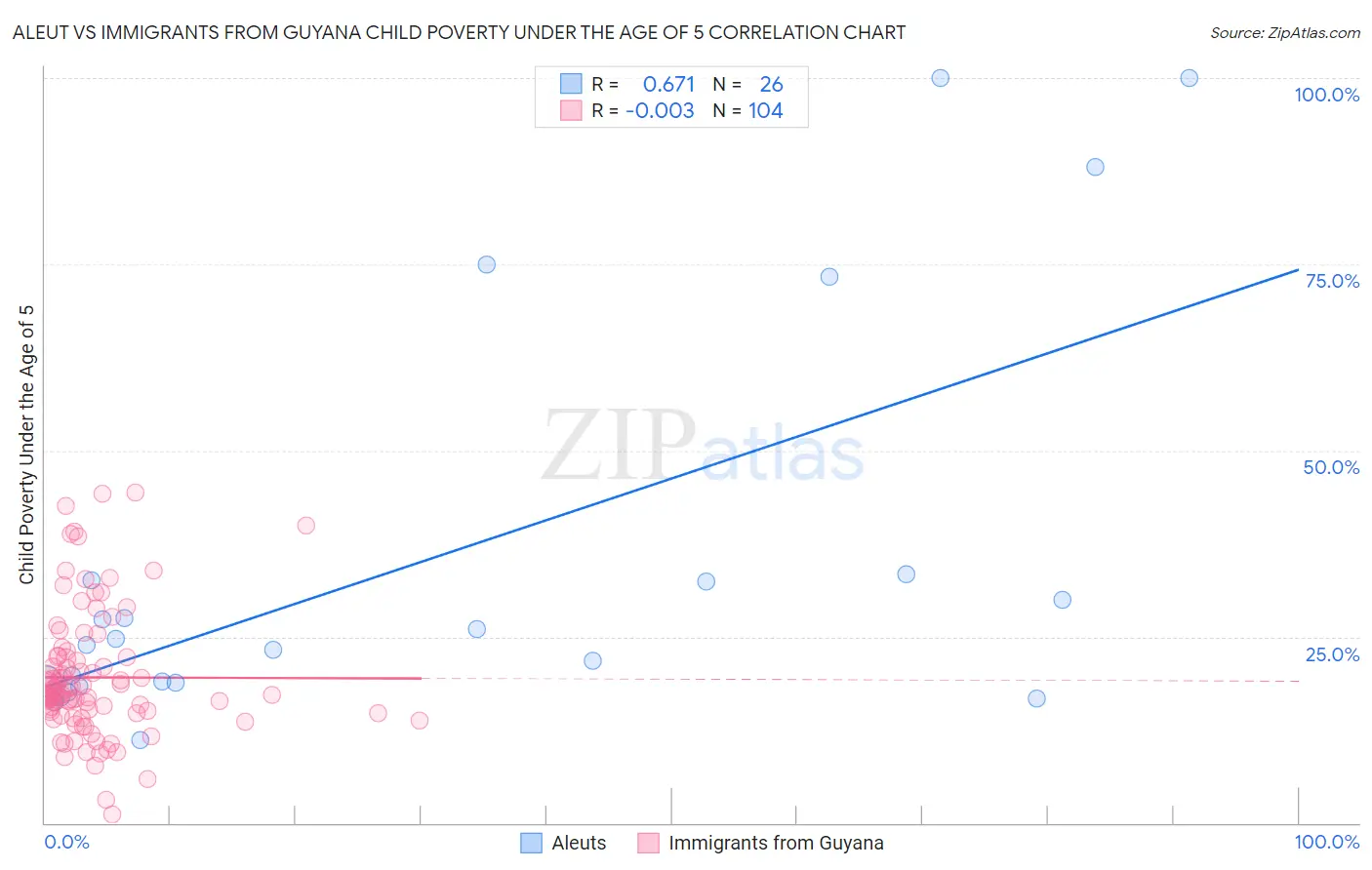 Aleut vs Immigrants from Guyana Child Poverty Under the Age of 5