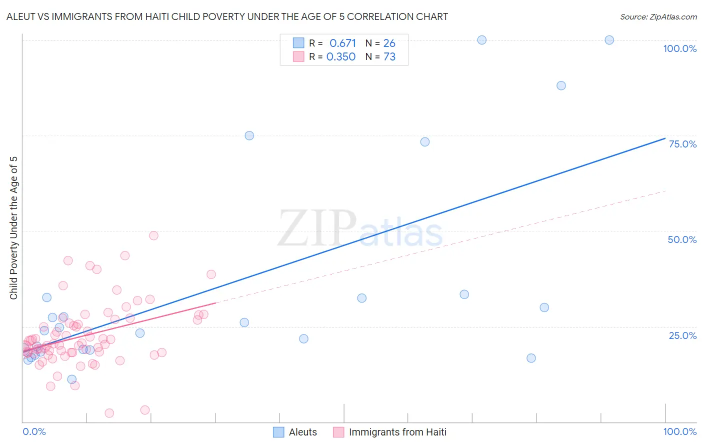 Aleut vs Immigrants from Haiti Child Poverty Under the Age of 5