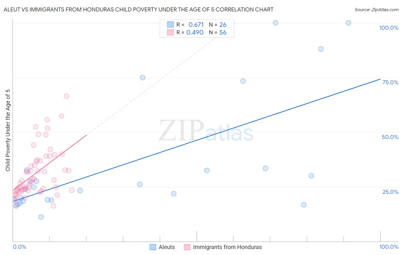 Aleut vs Immigrants from Honduras Child Poverty Under the Age of 5