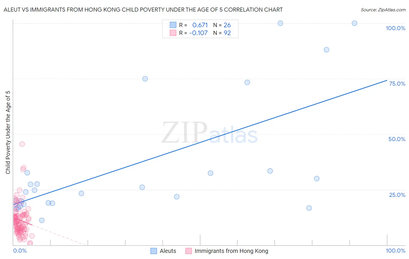 Aleut vs Immigrants from Hong Kong Child Poverty Under the Age of 5