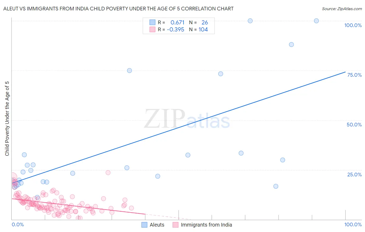 Aleut vs Immigrants from India Child Poverty Under the Age of 5