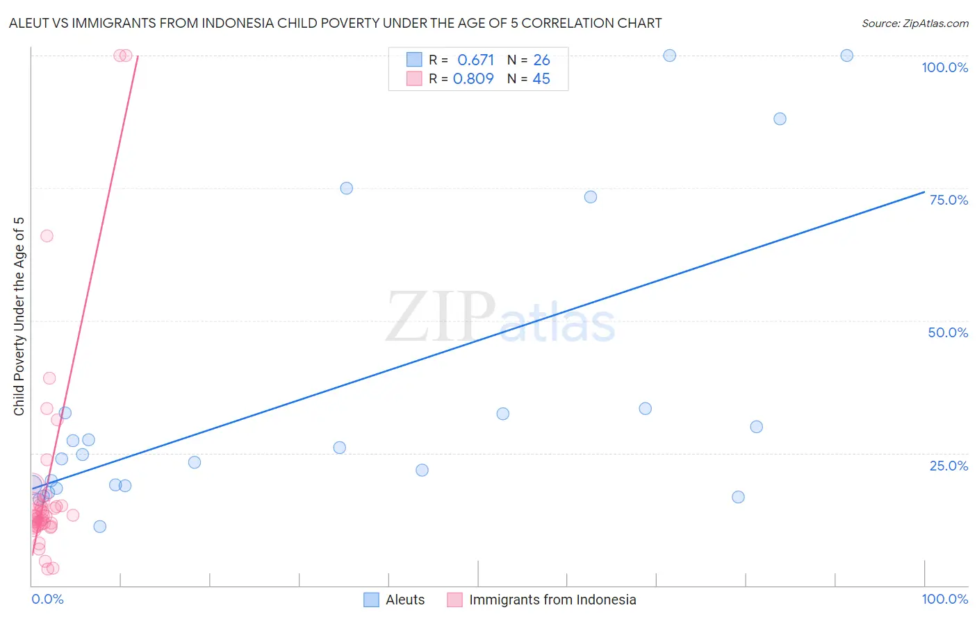Aleut vs Immigrants from Indonesia Child Poverty Under the Age of 5