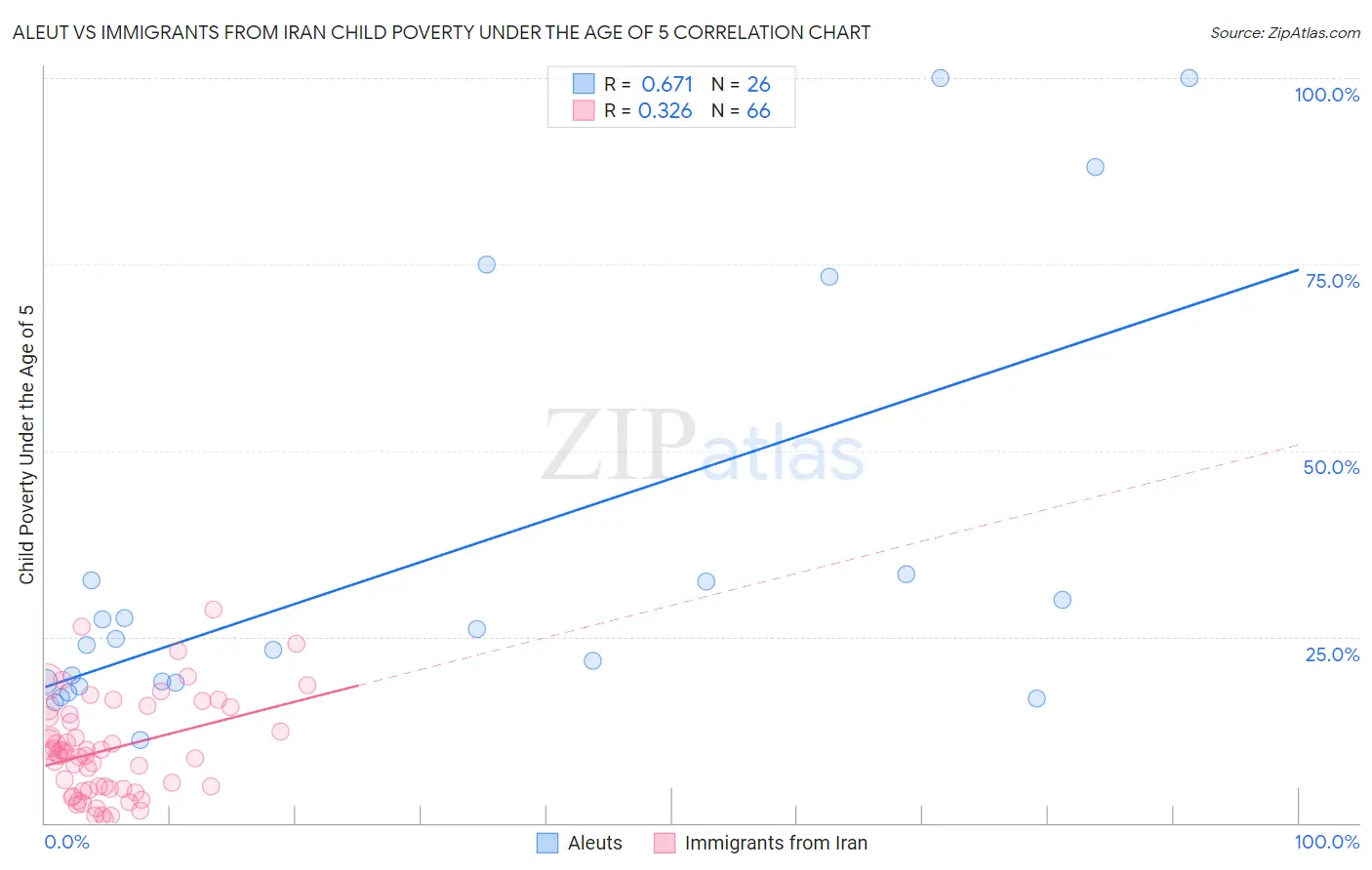 Aleut vs Immigrants from Iran Child Poverty Under the Age of 5