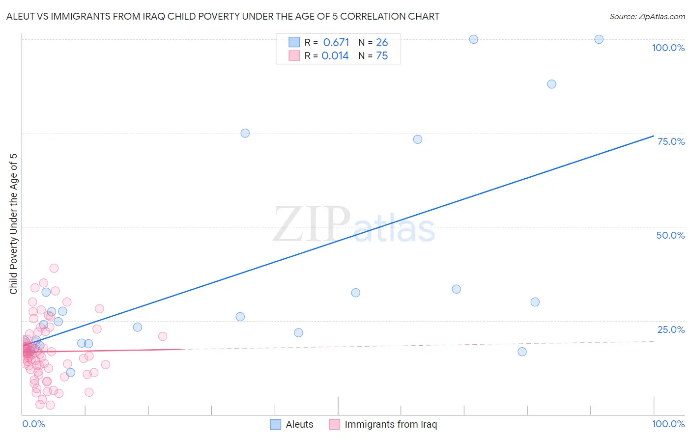Aleut vs Immigrants from Iraq Child Poverty Under the Age of 5
