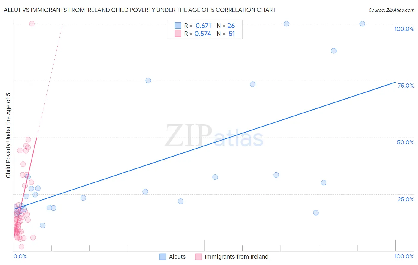Aleut vs Immigrants from Ireland Child Poverty Under the Age of 5