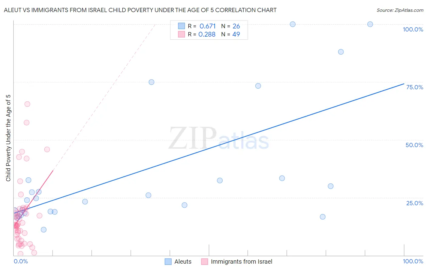 Aleut vs Immigrants from Israel Child Poverty Under the Age of 5