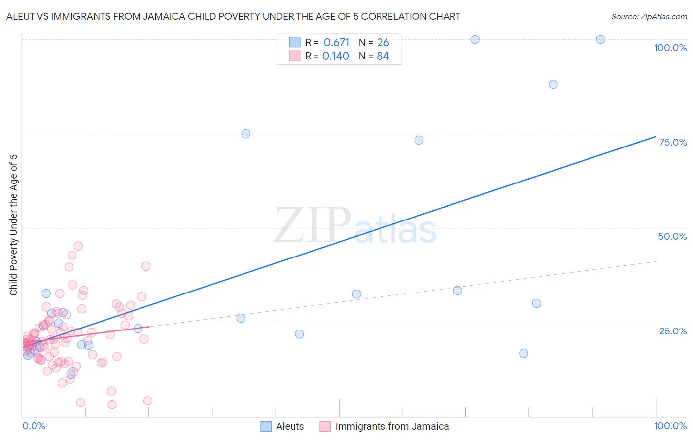 Aleut vs Immigrants from Jamaica Child Poverty Under the Age of 5