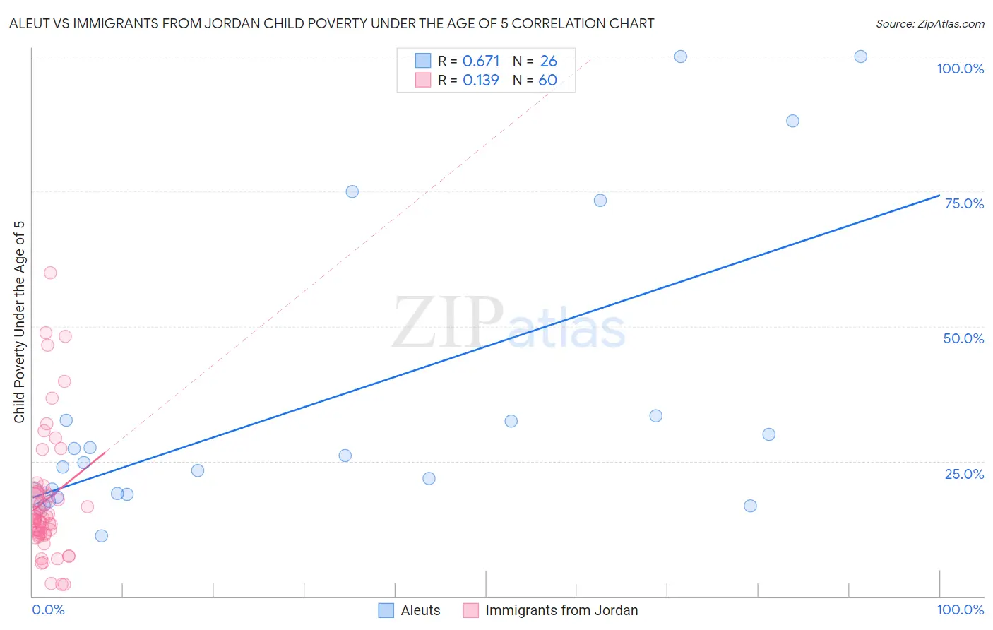 Aleut vs Immigrants from Jordan Child Poverty Under the Age of 5