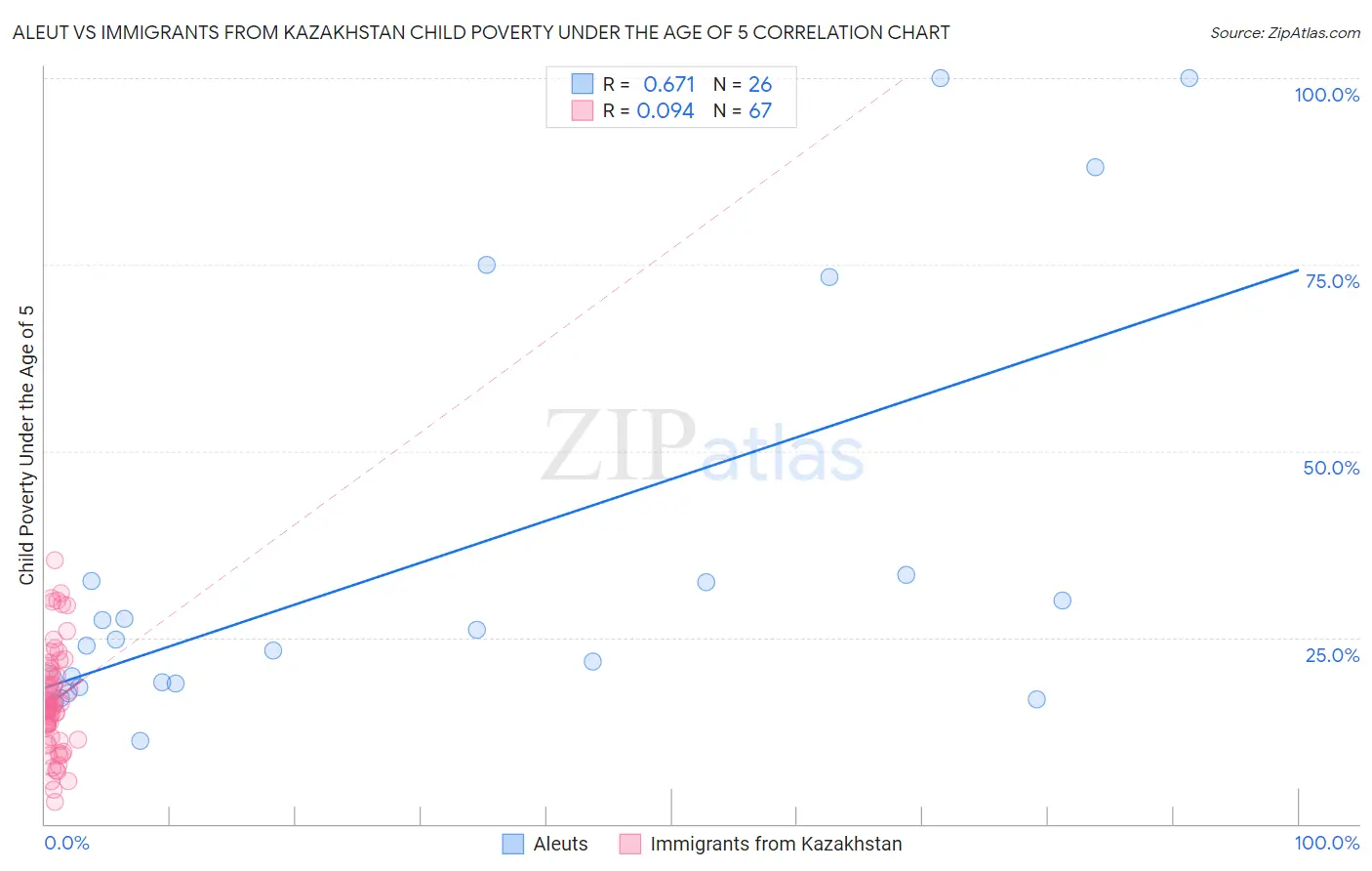 Aleut vs Immigrants from Kazakhstan Child Poverty Under the Age of 5
