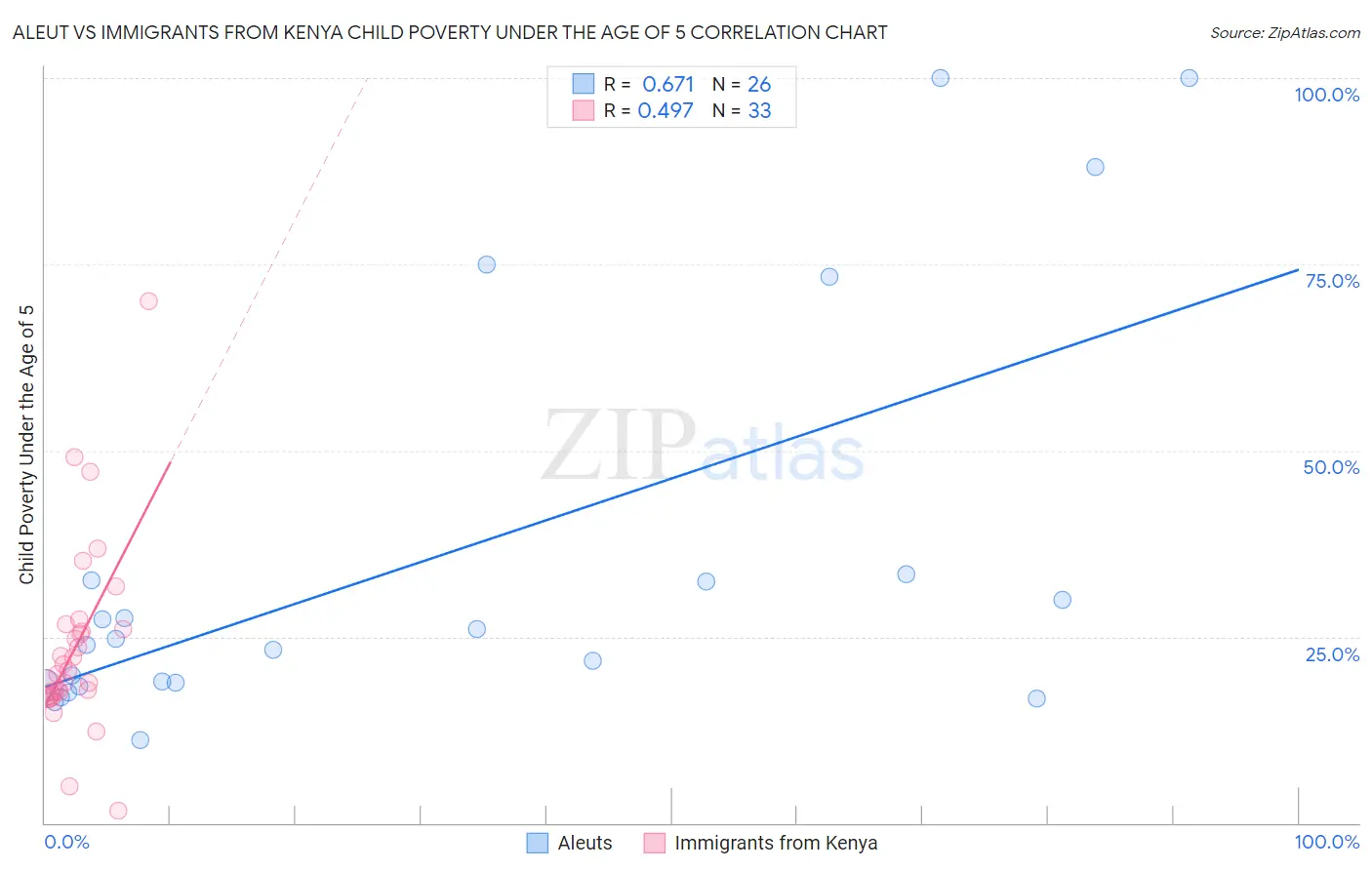 Aleut vs Immigrants from Kenya Child Poverty Under the Age of 5