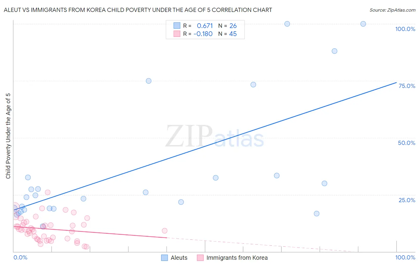 Aleut vs Immigrants from Korea Child Poverty Under the Age of 5