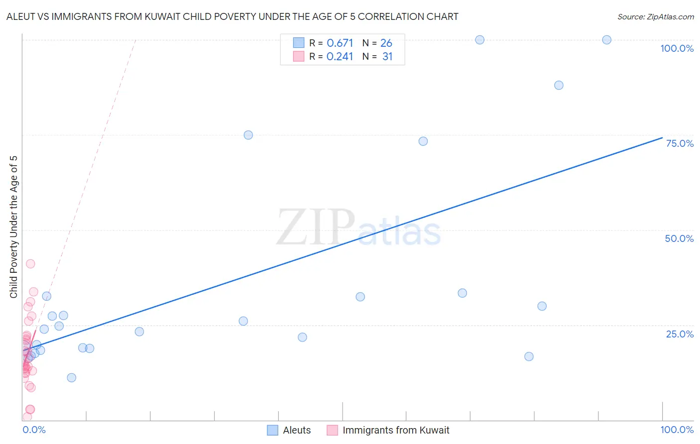 Aleut vs Immigrants from Kuwait Child Poverty Under the Age of 5