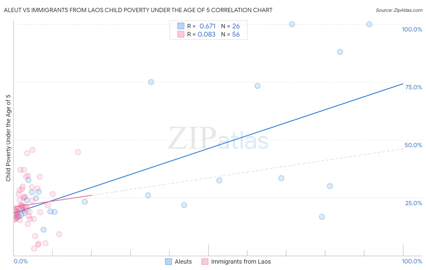 Aleut vs Immigrants from Laos Child Poverty Under the Age of 5