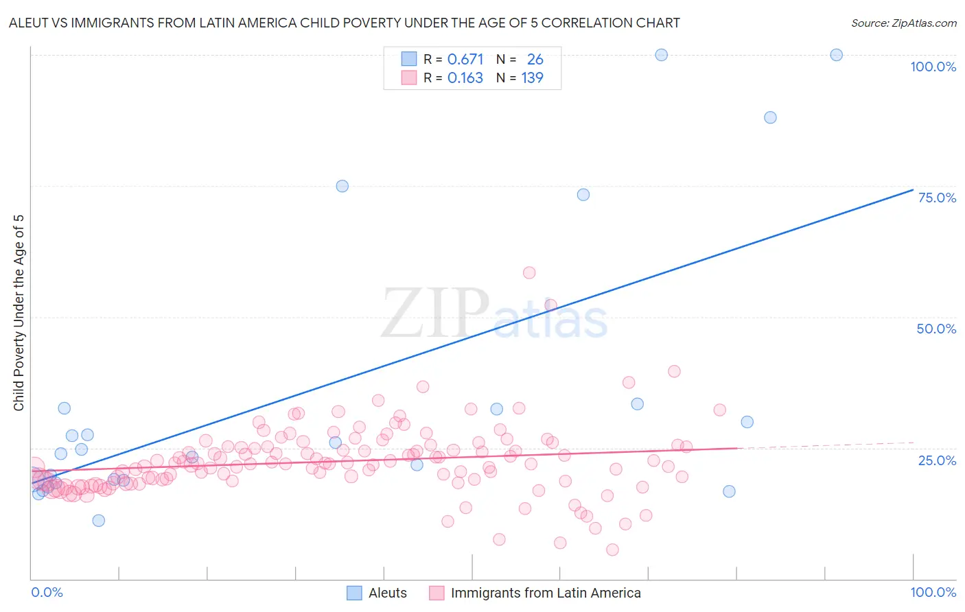 Aleut vs Immigrants from Latin America Child Poverty Under the Age of 5