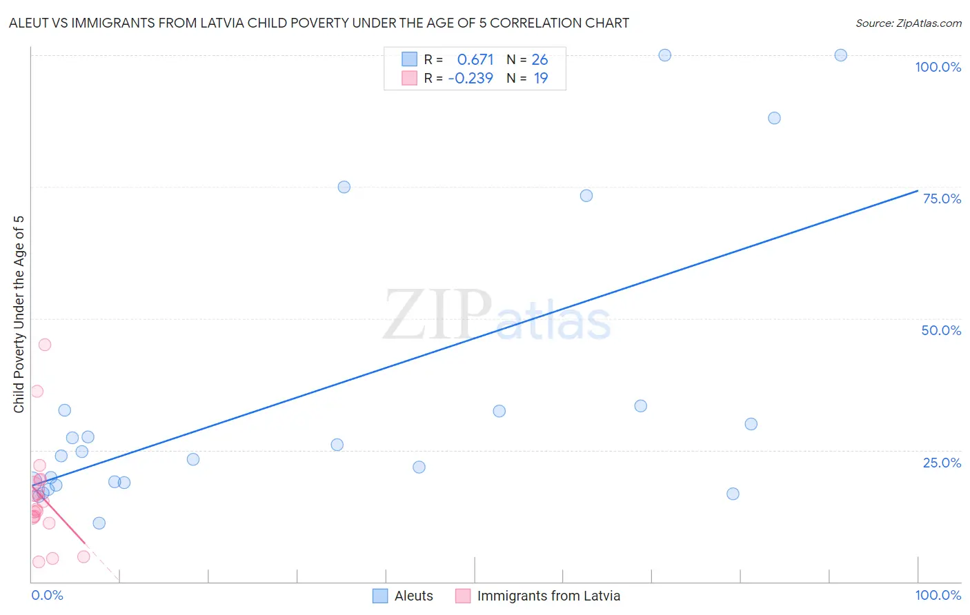 Aleut vs Immigrants from Latvia Child Poverty Under the Age of 5