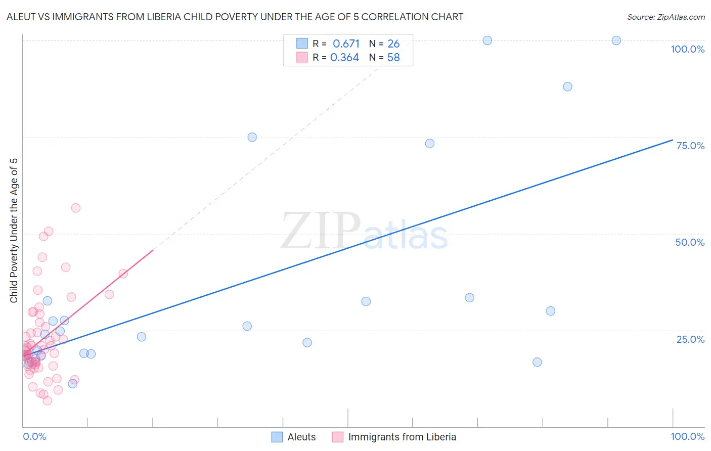 Aleut vs Immigrants from Liberia Child Poverty Under the Age of 5