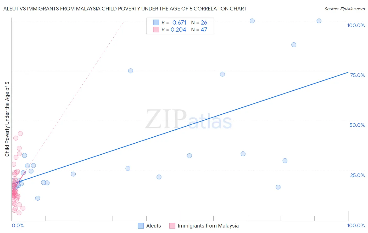 Aleut vs Immigrants from Malaysia Child Poverty Under the Age of 5