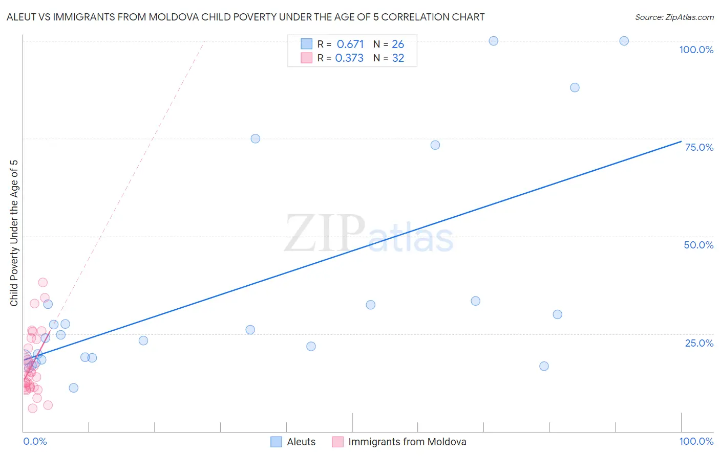 Aleut vs Immigrants from Moldova Child Poverty Under the Age of 5