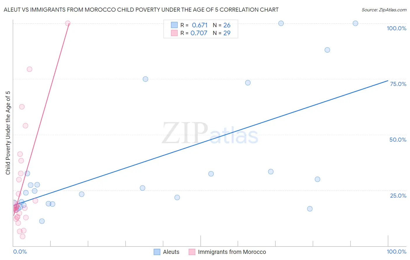 Aleut vs Immigrants from Morocco Child Poverty Under the Age of 5
