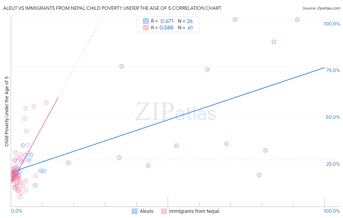 Aleut vs Immigrants from Nepal Child Poverty Under the Age of 5