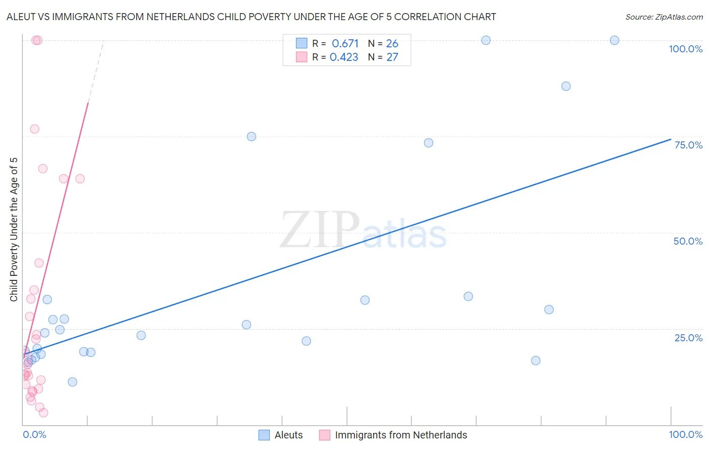 Aleut vs Immigrants from Netherlands Child Poverty Under the Age of 5