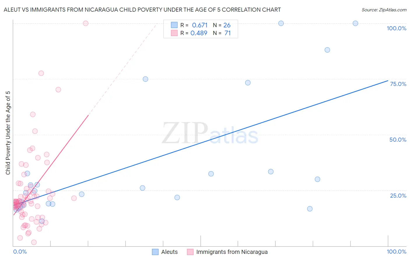 Aleut vs Immigrants from Nicaragua Child Poverty Under the Age of 5