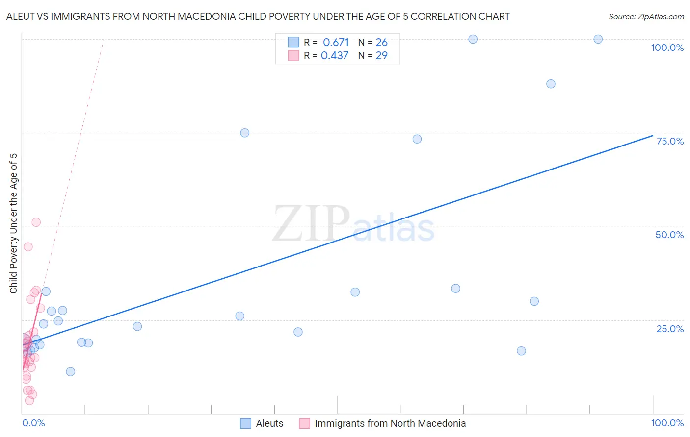 Aleut vs Immigrants from North Macedonia Child Poverty Under the Age of 5