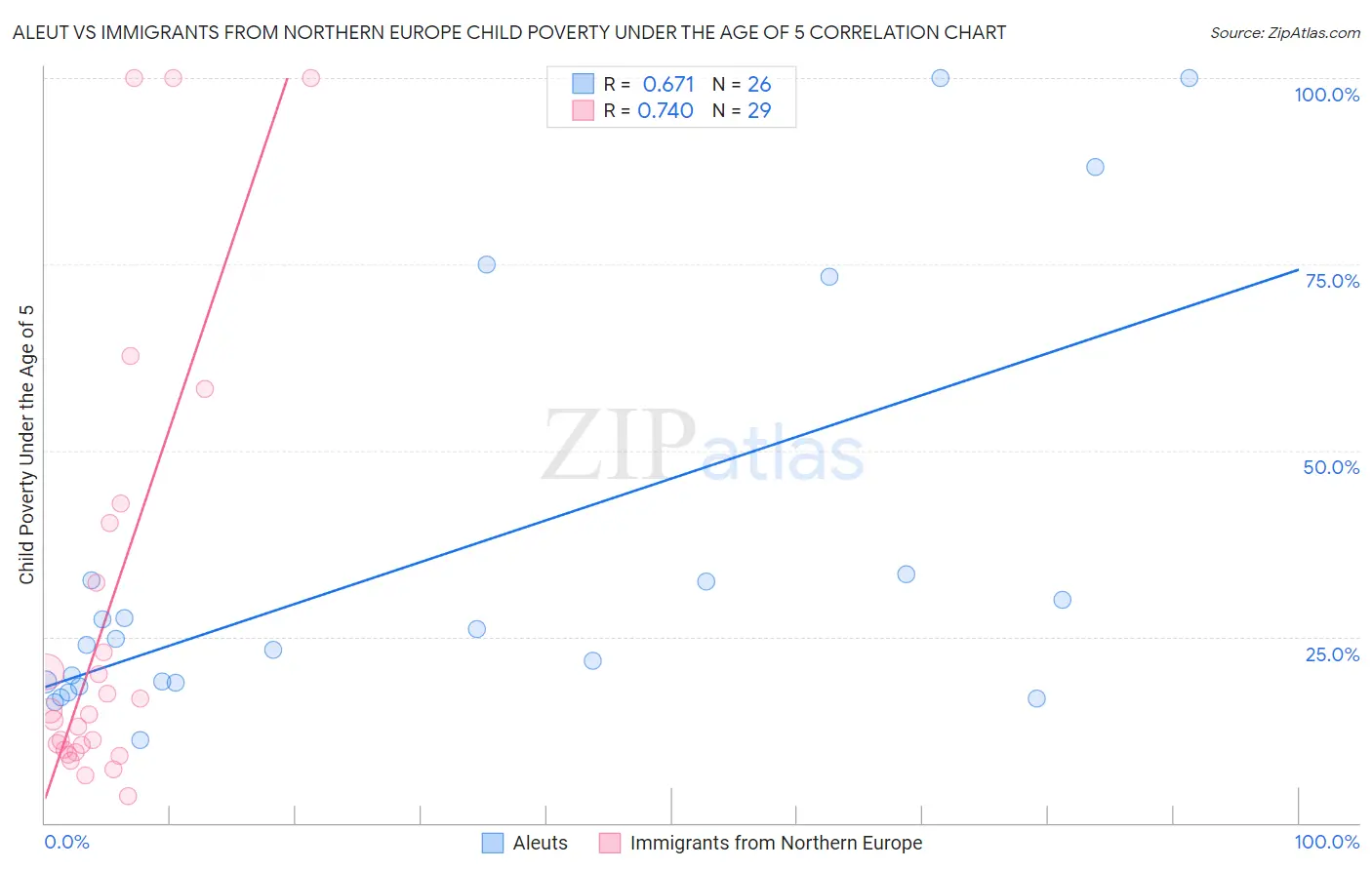 Aleut vs Immigrants from Northern Europe Child Poverty Under the Age of 5