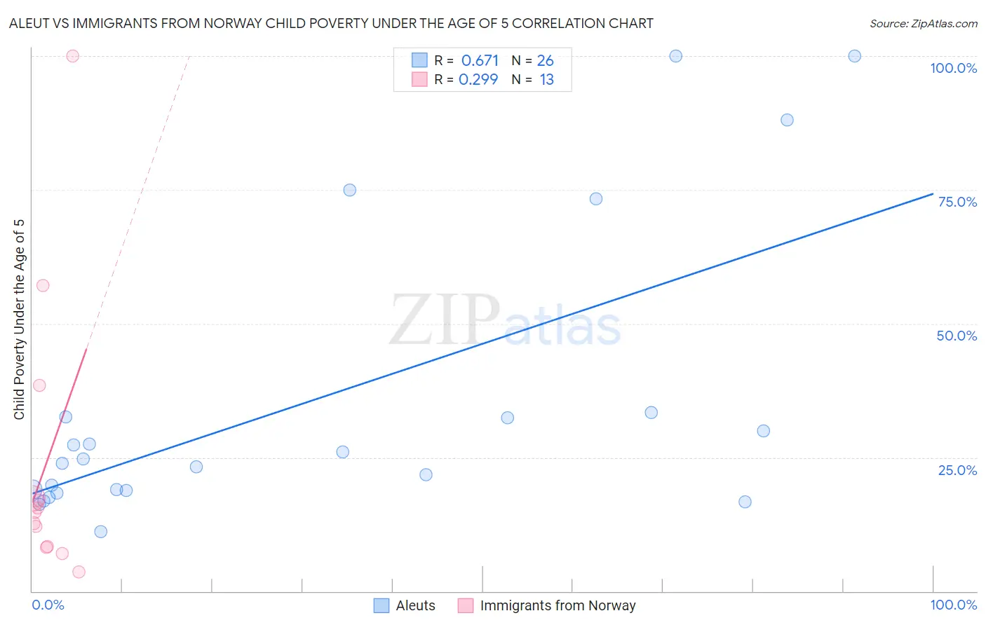 Aleut vs Immigrants from Norway Child Poverty Under the Age of 5