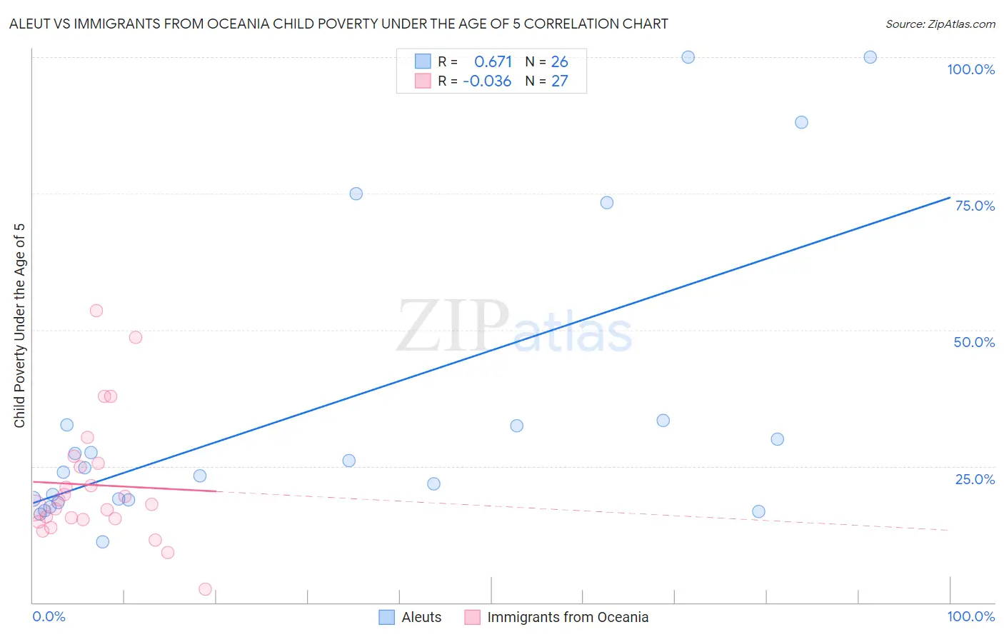 Aleut vs Immigrants from Oceania Child Poverty Under the Age of 5
