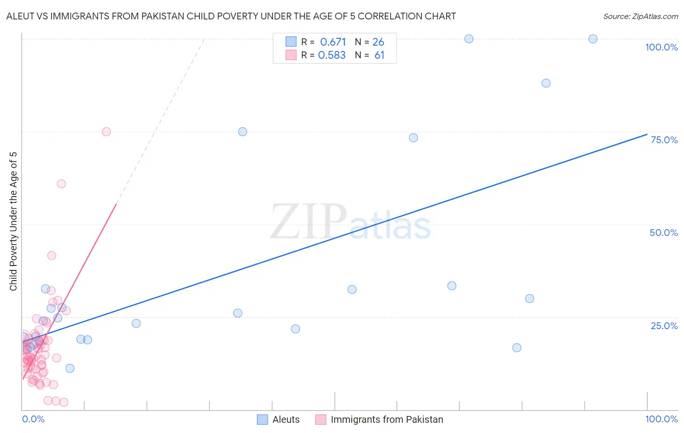 Aleut vs Immigrants from Pakistan Child Poverty Under the Age of 5