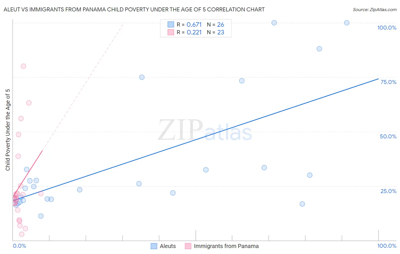 Aleut vs Immigrants from Panama Child Poverty Under the Age of 5