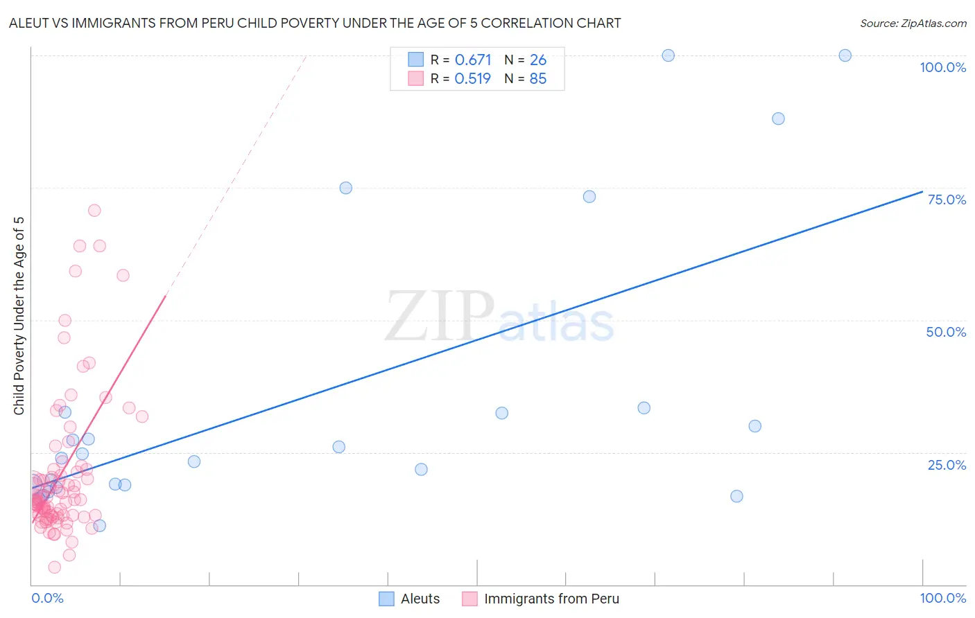 Aleut vs Immigrants from Peru Child Poverty Under the Age of 5