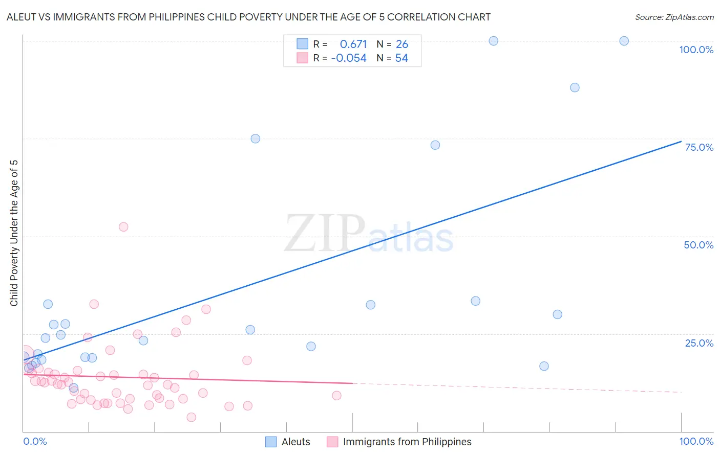 Aleut vs Immigrants from Philippines Child Poverty Under the Age of 5